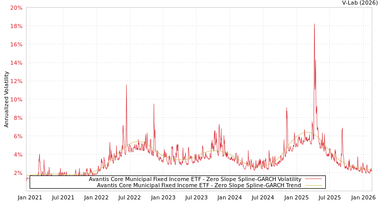 graph of Avantis Core Municipal Fixed Income ETF S0GARCH