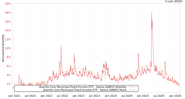 graph of Avantis Core Municipal Fixed Income ETF SGARCH