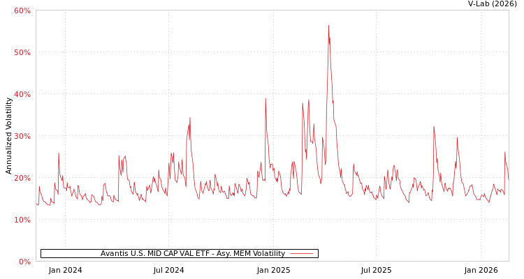 graph of Avantis U.S. MID CAP VAL ETF AMEM