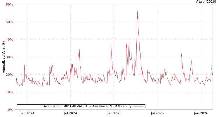 graph of Avantis U.S. MID CAP VAL ETF APMEM
