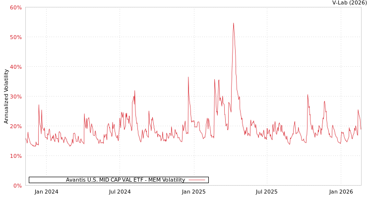 graph of Avantis U.S. MID CAP VAL ETF MEM