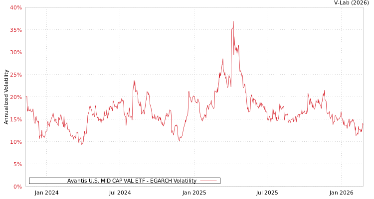 graph of Avantis U.S. MID CAP VAL ETF EGARCH