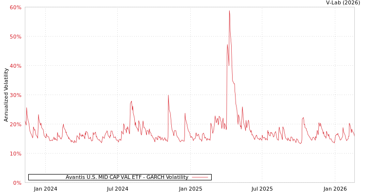 graph of Avantis U.S. MID CAP VAL ETF GARCH