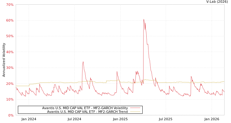 graph of Avantis U.S. MID CAP VAL ETF MF2-GARCH