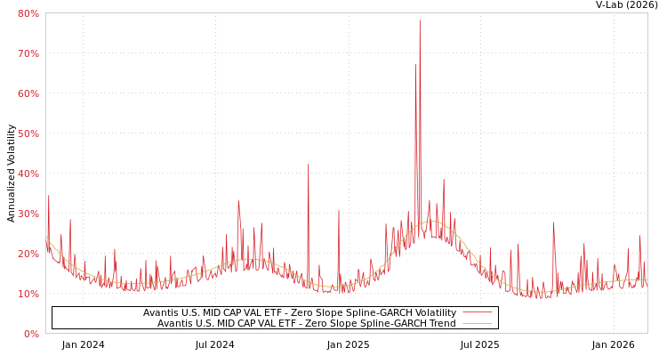graph of Avantis U.S. MID CAP VAL ETF S0GARCH