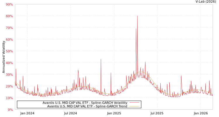 graph of Avantis U.S. MID CAP VAL ETF SGARCH
