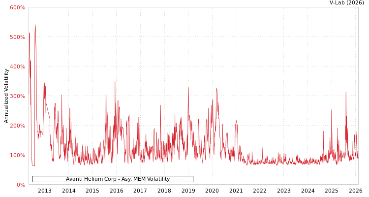 graph of Avanti Helium Corp AMEM