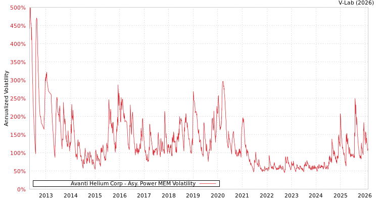 graph of Avanti Helium Corp APMEM