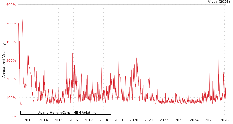 graph of Avanti Helium Corp MEM