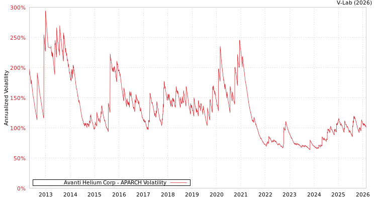 graph of Avanti Helium Corp APARCH