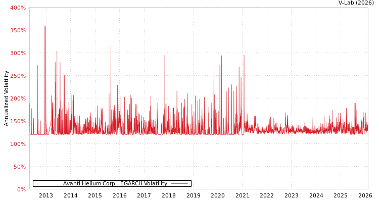 graph of Avanti Helium Corp EGARCH