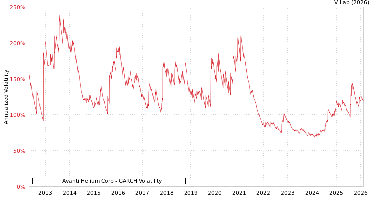 graph of Avanti Helium Corp GARCH