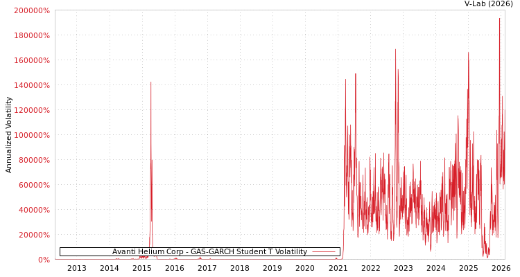 graph of Avanti Helium Corp GAS-GARCH-T