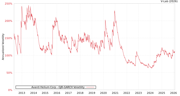 graph of Avanti Helium Corp GJR-GARCH