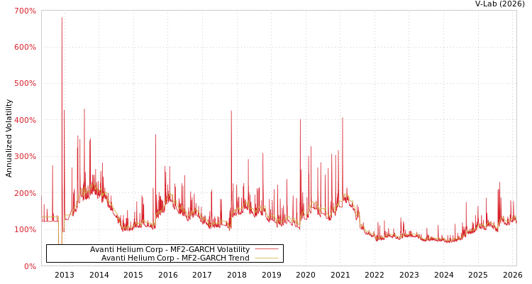 graph of Avanti Helium Corp MF2-GARCH