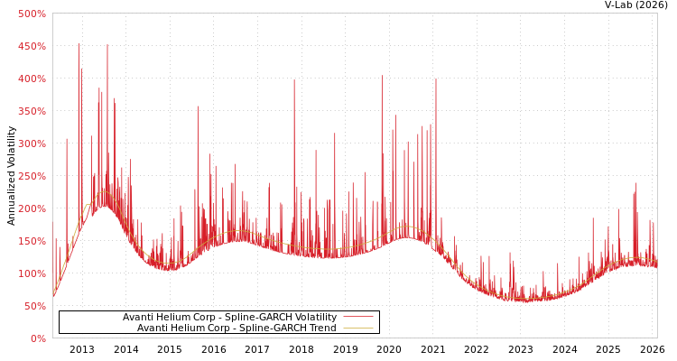 graph of Avanti Helium Corp SGARCH