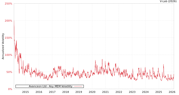 graph of Avanceon Ltd AMEM
