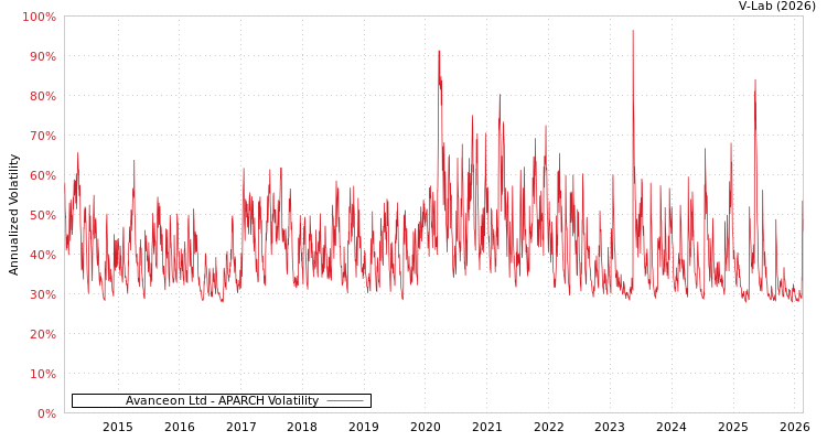 graph of Avanceon Ltd APARCH