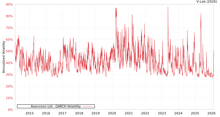 graph of Avanceon Ltd GARCH