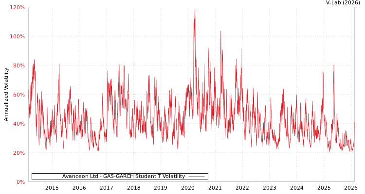 graph of Avanceon Ltd GAS-GARCH-T