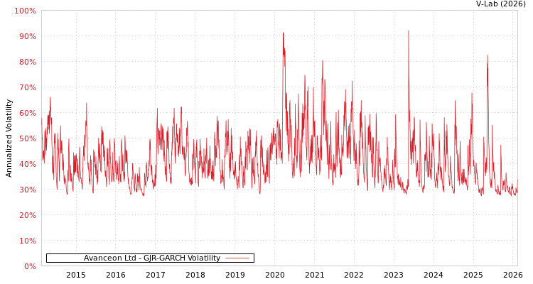 graph of Avanceon Ltd GJR-GARCH