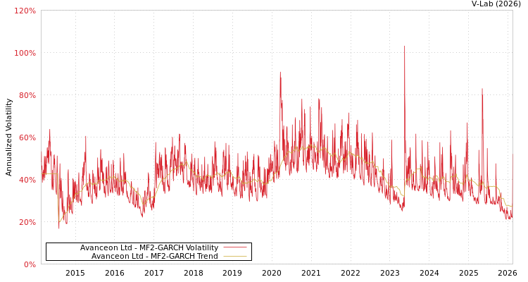 graph of Avanceon Ltd MF2-GARCH