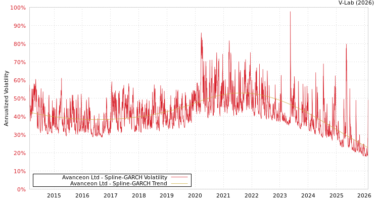 graph of Avanceon Ltd SGARCH