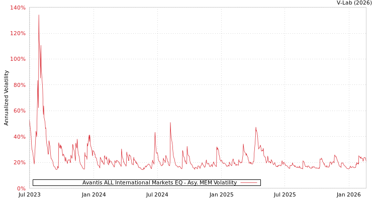 graph of Avantis ALL International Markets EQ AMEM