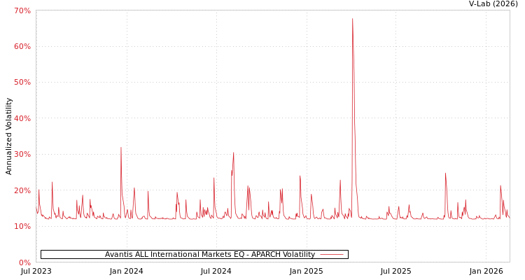 graph of Avantis ALL International Markets EQ APARCH