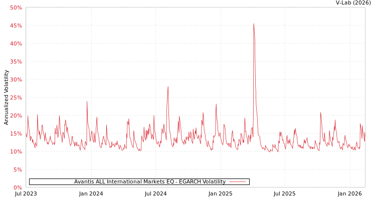 graph of Avantis ALL International Markets EQ EGARCH