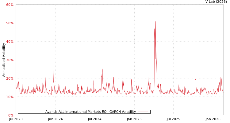 graph of Avantis ALL International Markets EQ GARCH