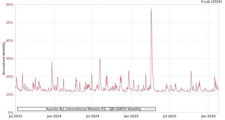 graph of Avantis ALL International Markets EQ GJR-GARCH