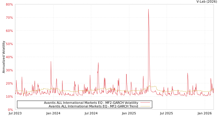 graph of Avantis ALL International Markets EQ MF2-GARCH