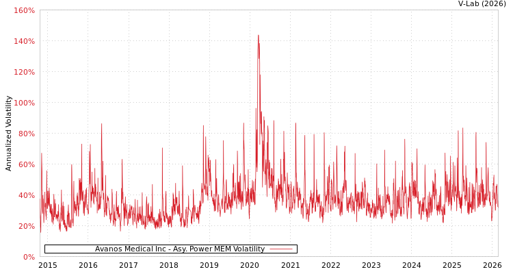 graph of Avanos Medical Inc APMEM