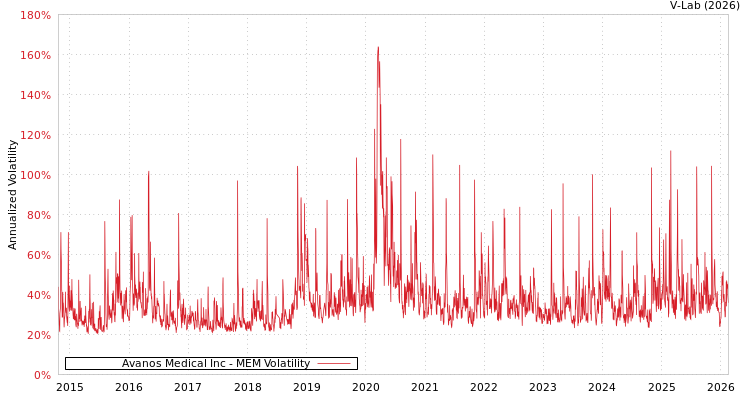 graph of Avanos Medical Inc MEM