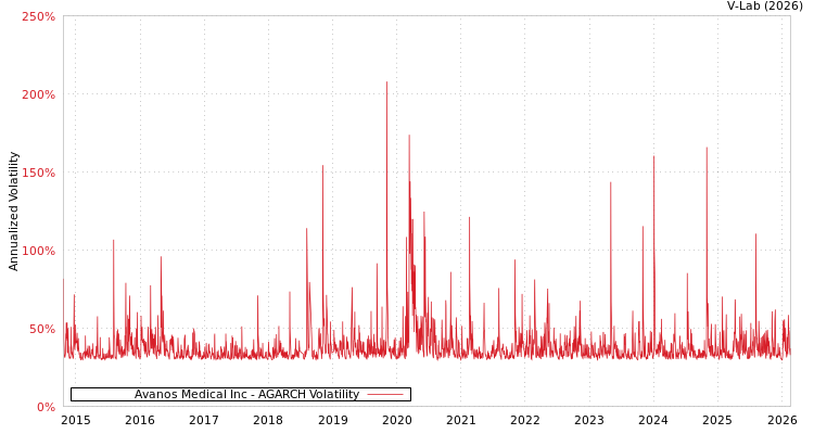graph of Avanos Medical Inc AGARCH