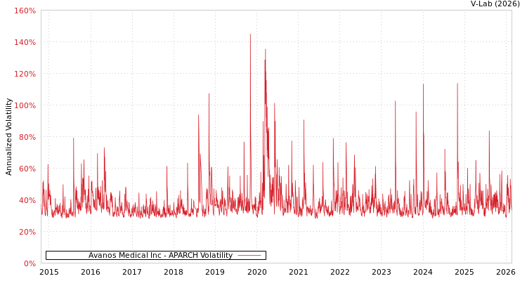 graph of Avanos Medical Inc APARCH