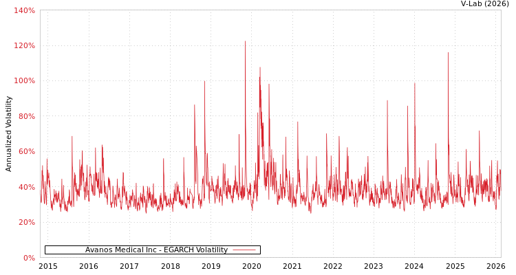 graph of Avanos Medical Inc EGARCH