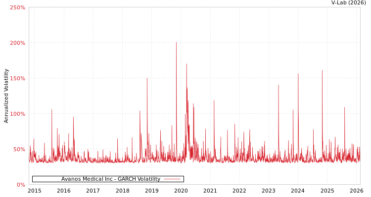 graph of Avanos Medical Inc GARCH