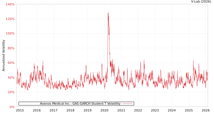 graph of Avanos Medical Inc GAS-GARCH-T