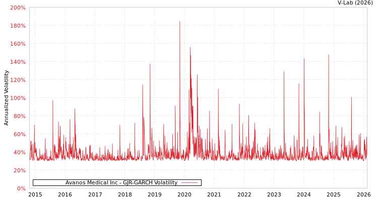 graph of Avanos Medical Inc GJR-GARCH