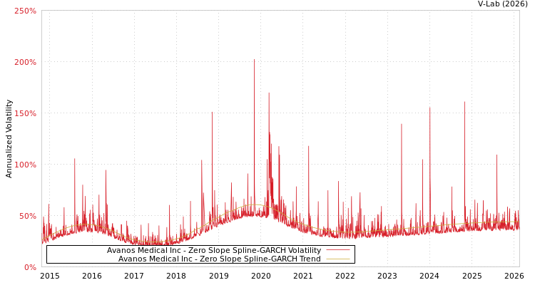 graph of Avanos Medical Inc S0GARCH