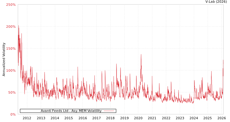 graph of Avanti Feeds Ltd AMEM