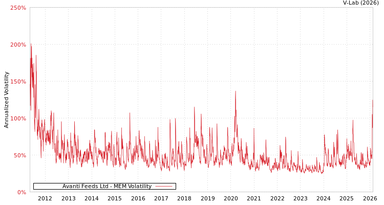graph of Avanti Feeds Ltd MEM