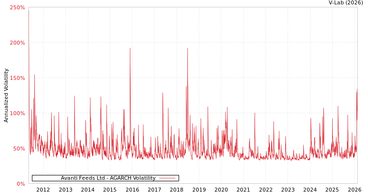 graph of Avanti Feeds Ltd AGARCH