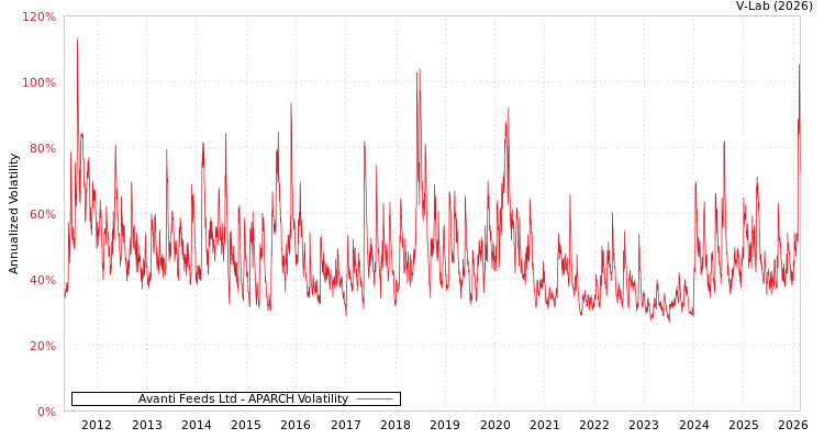 graph of Avanti Feeds Ltd APARCH