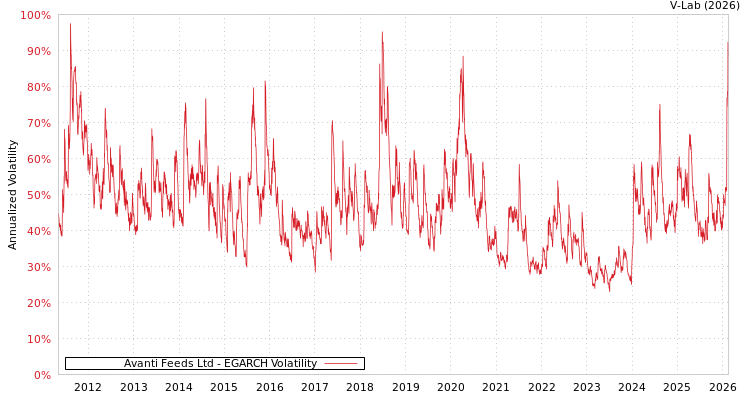graph of Avanti Feeds Ltd EGARCH