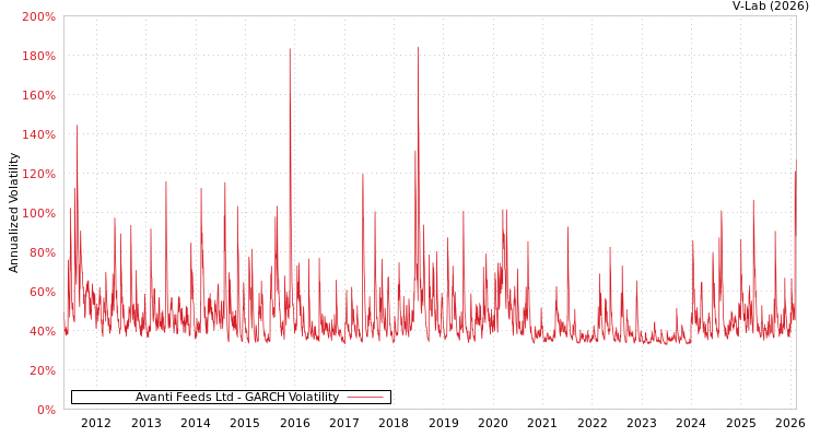 graph of Avanti Feeds Ltd GARCH