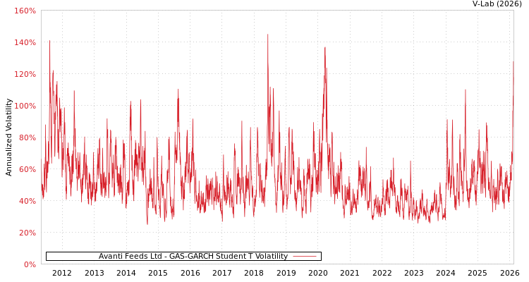 graph of Avanti Feeds Ltd GAS-GARCH-T