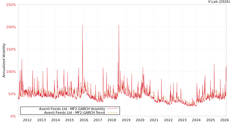 graph of Avanti Feeds Ltd MF2-GARCH